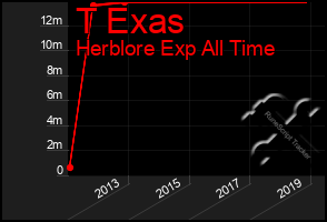 Total Graph of T Exas