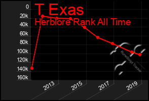 Total Graph of T Exas