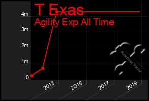 Total Graph of T Exas