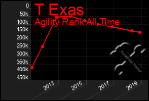 Total Graph of T Exas