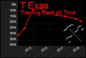 Total Graph of T Exas
