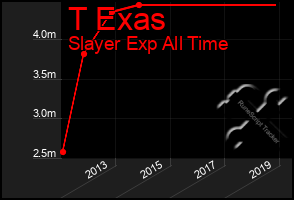 Total Graph of T Exas