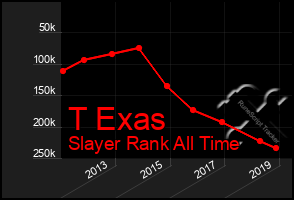 Total Graph of T Exas