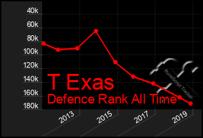 Total Graph of T Exas