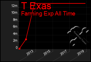 Total Graph of T Exas