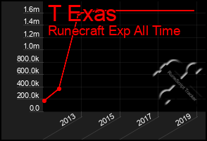 Total Graph of T Exas