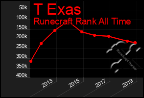 Total Graph of T Exas