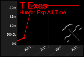 Total Graph of T Exas