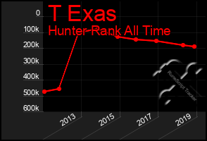 Total Graph of T Exas