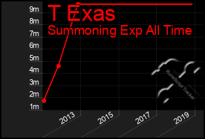 Total Graph of T Exas