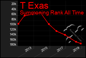 Total Graph of T Exas