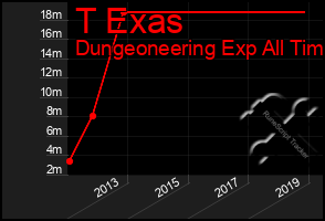 Total Graph of T Exas