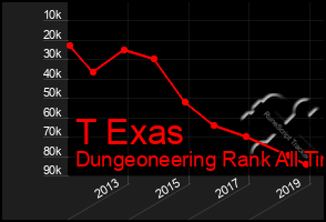 Total Graph of T Exas