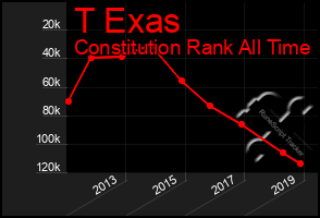 Total Graph of T Exas