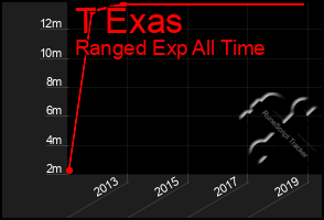 Total Graph of T Exas
