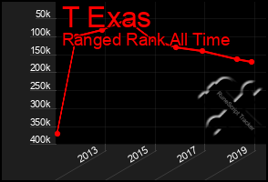 Total Graph of T Exas