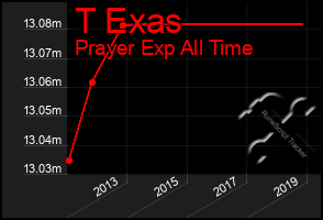 Total Graph of T Exas