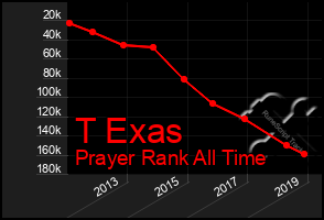 Total Graph of T Exas