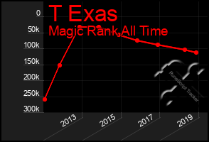 Total Graph of T Exas