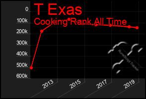 Total Graph of T Exas