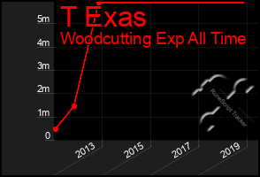 Total Graph of T Exas