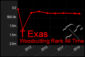 Total Graph of T Exas