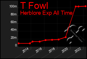 Total Graph of T Fowl