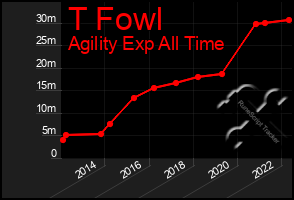 Total Graph of T Fowl