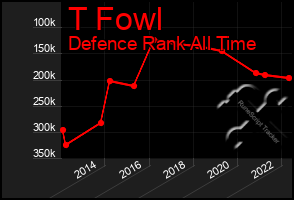 Total Graph of T Fowl