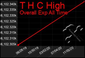 Total Graph of T H C High