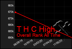 Total Graph of T H C High