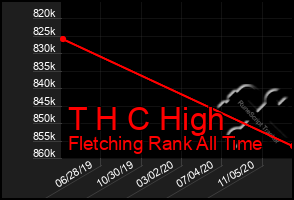 Total Graph of T H C High