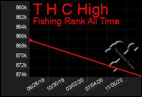 Total Graph of T H C High