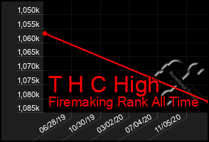 Total Graph of T H C High