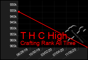 Total Graph of T H C High