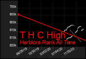 Total Graph of T H C High