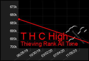 Total Graph of T H C High
