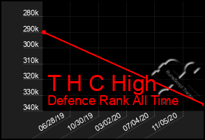 Total Graph of T H C High