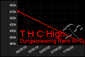 Total Graph of T H C High