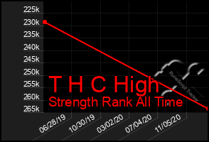 Total Graph of T H C High