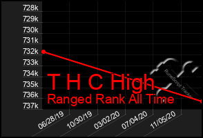 Total Graph of T H C High