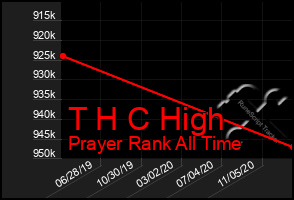 Total Graph of T H C High