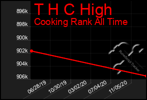 Total Graph of T H C High