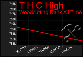 Total Graph of T H C High