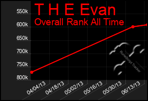 Total Graph of T H E Evan