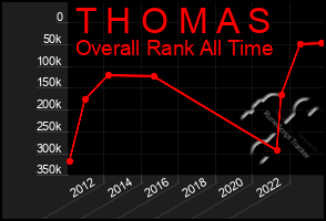 Total Graph of T H O M A S