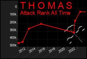 Total Graph of T H O M A S