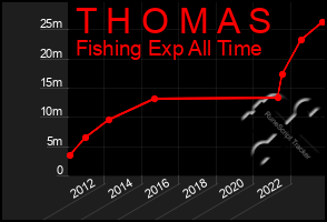 Total Graph of T H O M A S