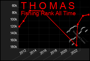 Total Graph of T H O M A S