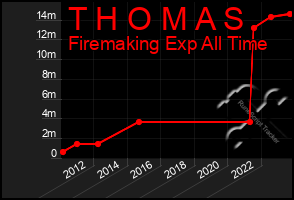 Total Graph of T H O M A S